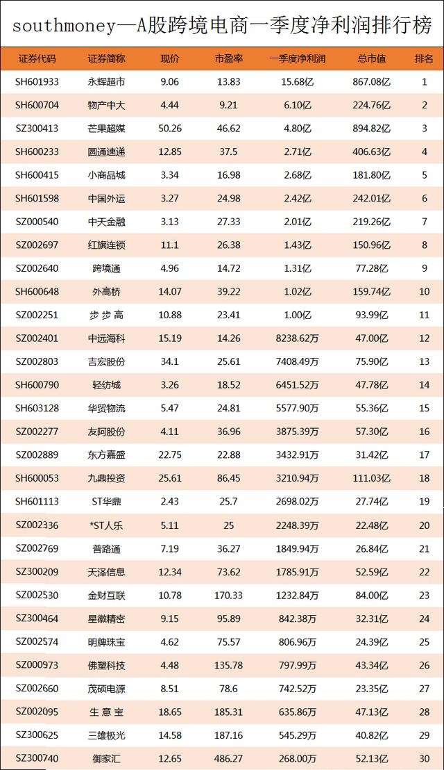 A股跨境電商Q1凈利潤(rùn)榜丨前十強(qiáng)凈利合計(jì)41.16億元，榜首搶占40% 